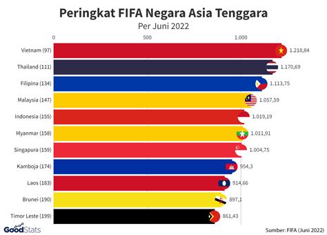 fifa ranking of indonesia